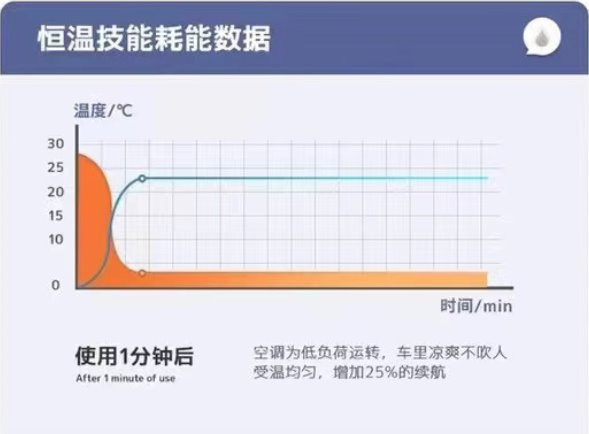 The Tesal Model Y shade curtain is used for 1 minute and the air conditioner runs at low load, increasing the battery life by 25%