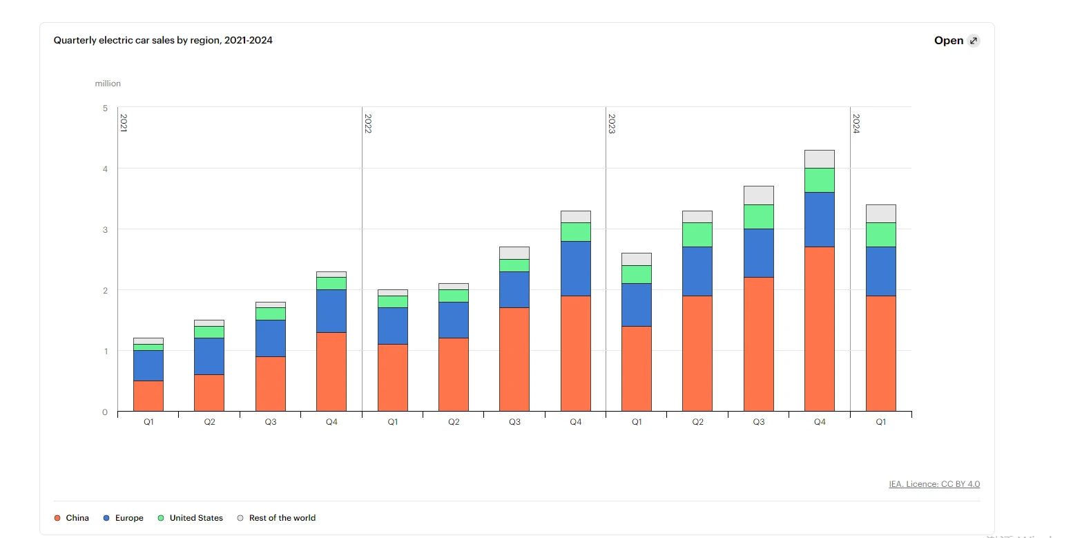 Quarterly electric car sales by region 2021-2024